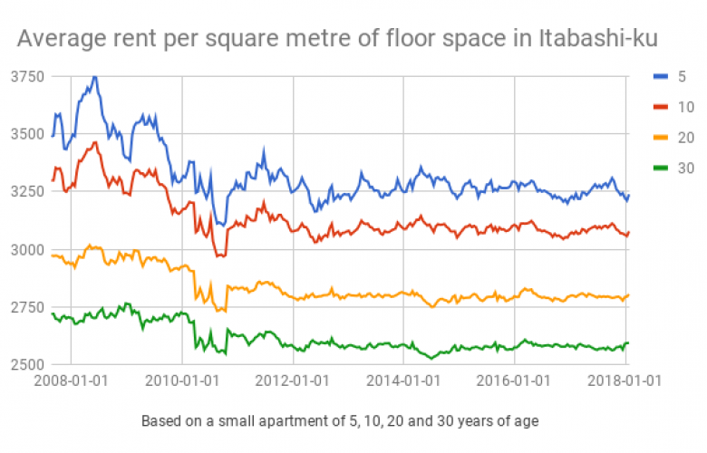 Tokyo Housing Price Chart