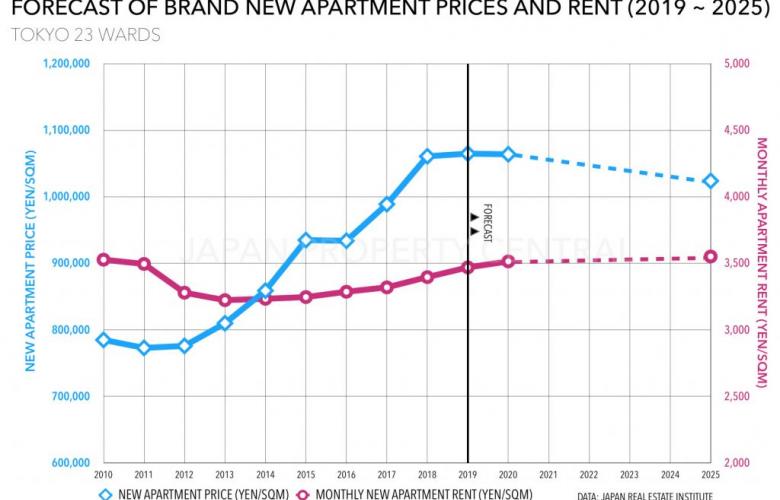 Tokyo Housing Price Chart